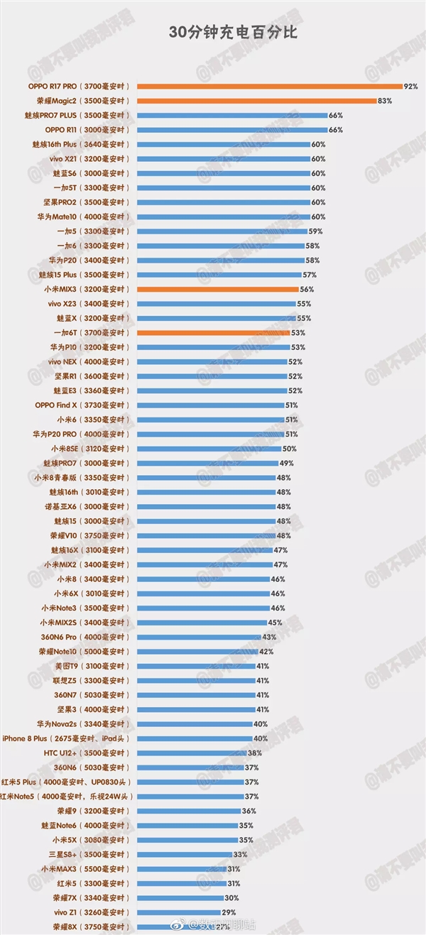 59款手机比拼30分钟快充：<a href='http://www.oppo.com/cn/' target='_blank'><u>OPPO</u></a> R17 Pro多达92％