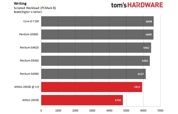 AMD速龙200GE破解超频3.9GHz：多线程直逼i3-7100