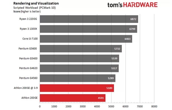 AMD速龙200GE破解超频3.9GHz：多线程直逼i3-7100