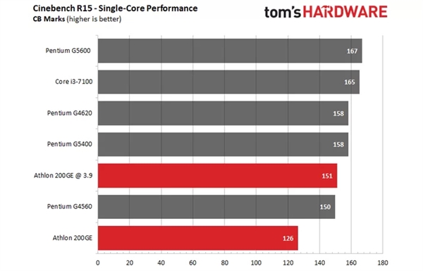 AMD速龙200GE破解超频3.9GHz：多线程直逼i3-7100