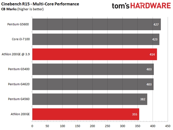 AMD速龙200GE破解超频3.9GHz：多线程直逼i3-7100
