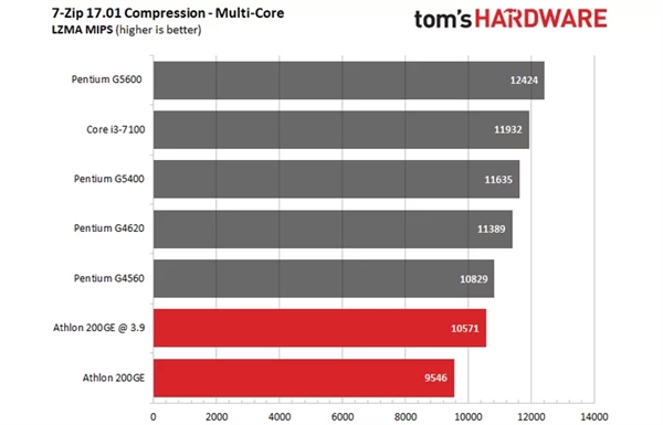 AMD速龙200GE破解超频3.9GHz：多线程直逼i3-7100