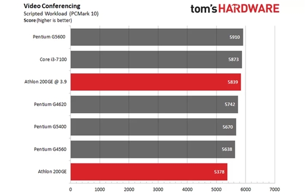 AMD速龙200GE破解超频3.9GHz：多线程直逼i3-7100