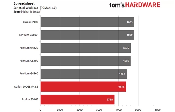 AMD速龙200GE破解超频3.9GHz：多线程直逼i3-7100