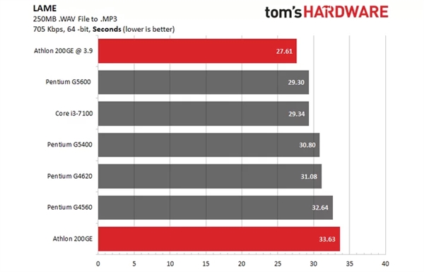 AMD速龙200GE破解超频3.9GHz：多线程直逼i3-7100