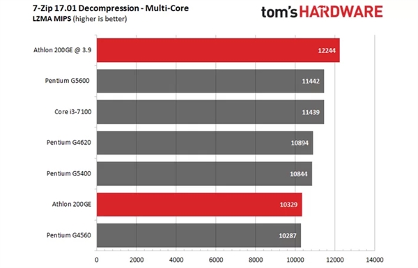 AMD速龙200GE破解超频3.9GHz：多线程直逼i3-7100