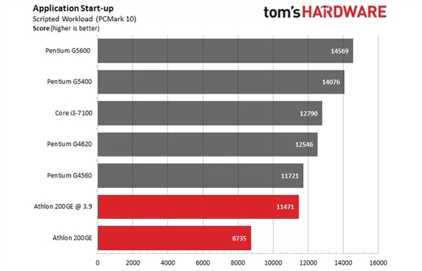 AMD速龙200GE破解超频3.9GHz：多线程直逼i3-7100