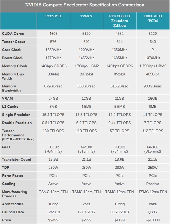 终极核弹！NVIDIA发布Titan RTX霸王龙显卡：比2080 Ti还强15%