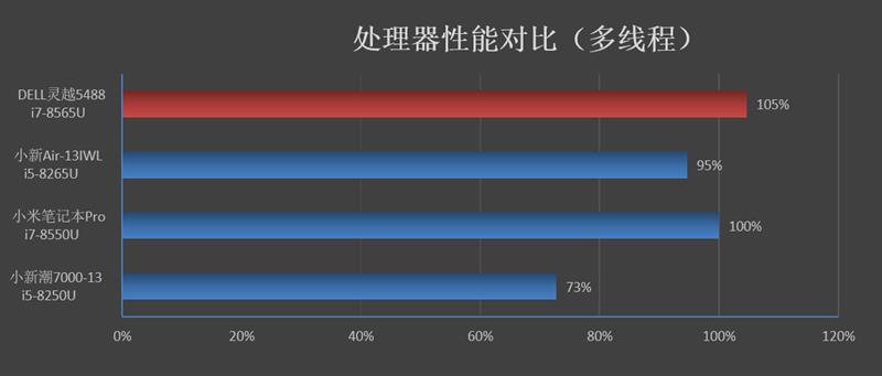 5799元的诱惑！灵越5488笔记本评测：处理器性能强大散热待加强