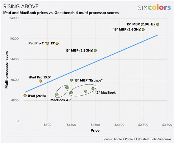 论性能价格比！搭载A12X的iPad Pro赢了MacBook全家