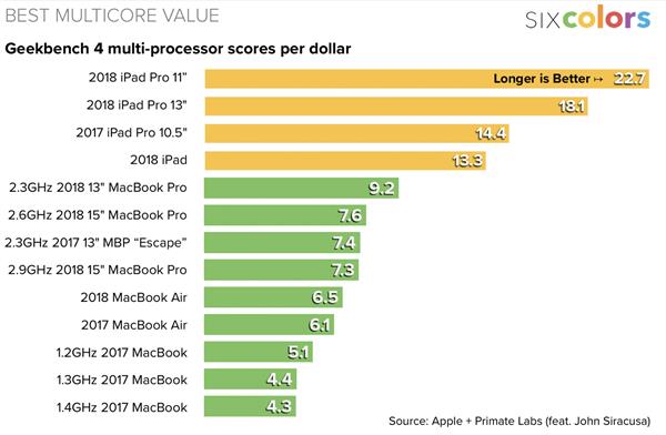 论性能价格比！搭载A12X的iPad Pro赢了MacBook全家