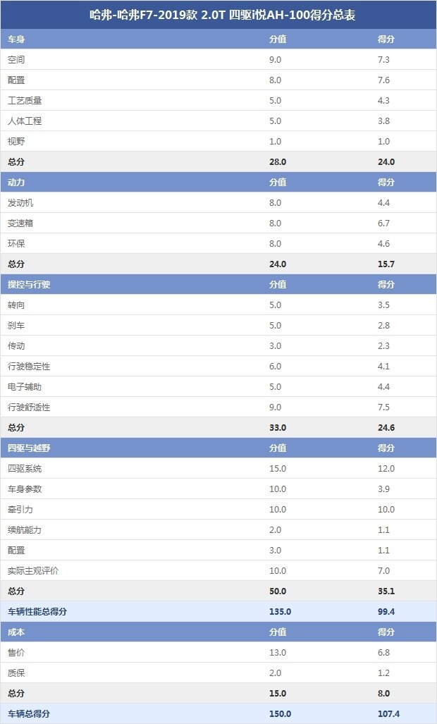 哈弗-哈弗F7-2019款 2.0T 四驱i悦AH-100得分总表