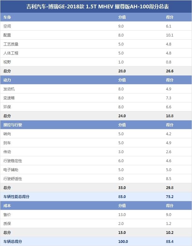 吉利汽车-博瑞GE-2018款 1.5T MHEV 耀尊版AH-100得分总表