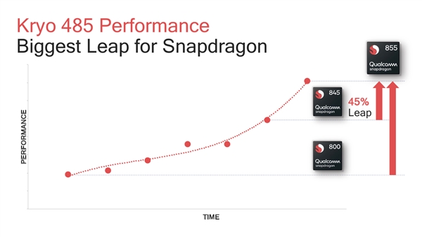 骁龙855技术全解析：性能全方位飞跃 AI自有一套