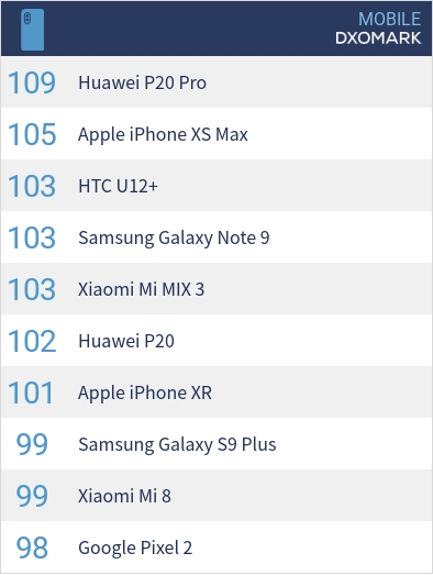 iPhone XR DXO评分出炉：101分排名第七