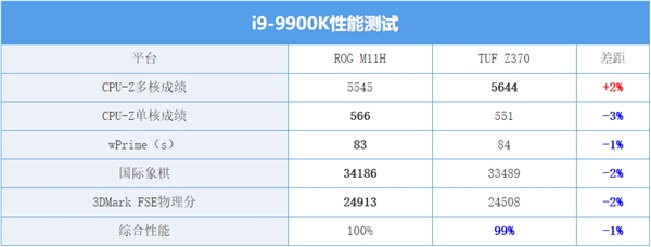 i9-9900K用中低端主板会变弱？两代主板实测