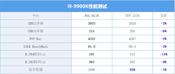 i9-9900K用中低端主板会变弱？两代主板实测