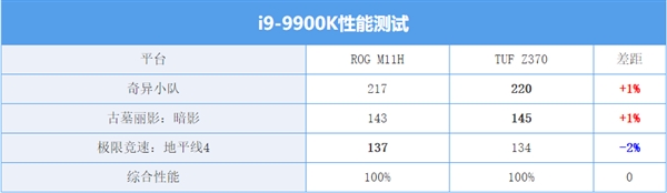 i9-9900K用中低端主板会变弱？两代主板实测