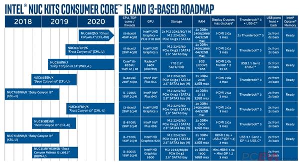 Intel 14nm/8核心NUC迷你机首曝：后年初才能见到