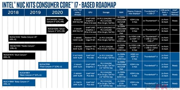 Intel 14nm/8核心NUC迷你机首曝：后年初才能见到