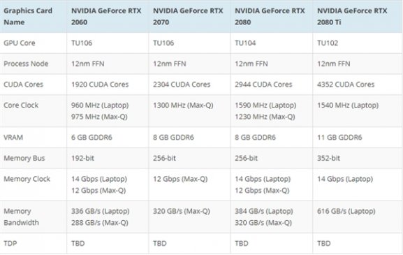 NVIDIA RTX 20系移动版规格/性能曝光：起步就比1070强