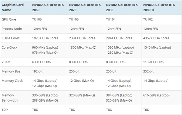 NVIDIA RTX 20系移动版规格/性能曝光：起步就比1070强