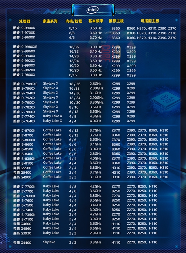 Intel九代酷睿X系列正式开卖：18核心17499元