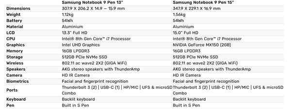 <a href='https://www.samsung.com/cn/' target='_blank'><u>三星</u></a>发布新款NoteBook 9翻转触屏本：手写笔精度翻番