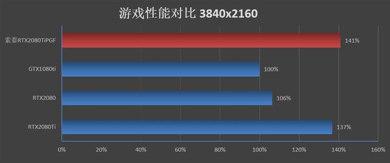 将堆料进行到底！索泰RTX2080Ti 玩家力量至尊PGF OC14评测