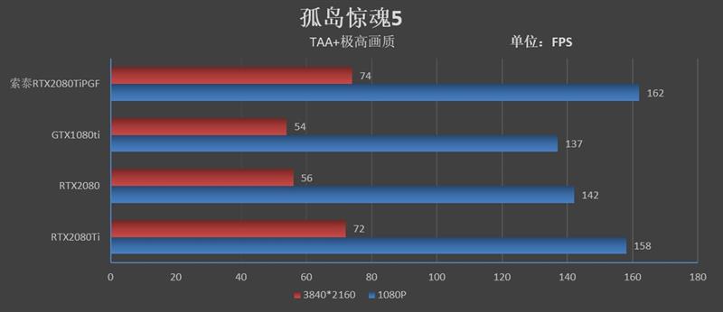将堆料进行到底！索泰RTX2080Ti 玩家力量至尊PGF OC14评测