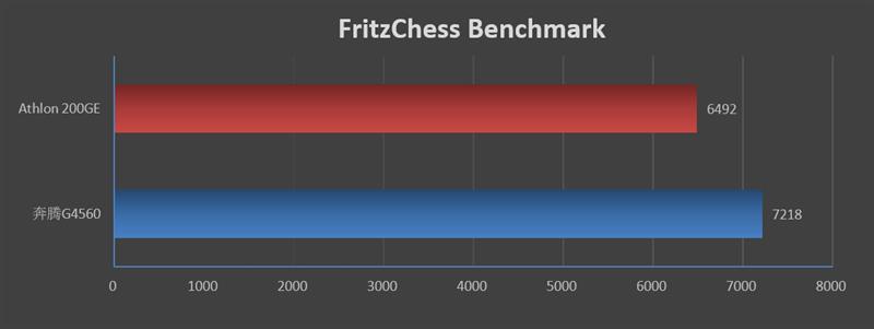 刺向入门级市场的利器！AMD速龙200GE评测：奔腾G4560性价比神话破灭
