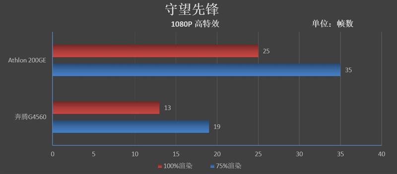 刺向入门级市场的利器！AMD速龙200GE评测：奔腾G4560性价比神话破灭