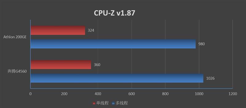 刺向入门级市场的利器！AMD速龙200GE评测：奔腾G4560性价比神话破灭