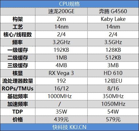 刺向入门级市场的利器！AMD速龙200GE评测：奔腾G4560性价比神话破灭