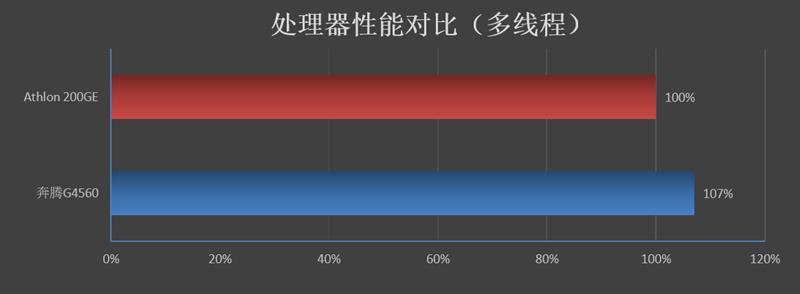 刺向入门级市场的利器！AMD速龙200GE评测：奔腾G4560性价比神话破灭