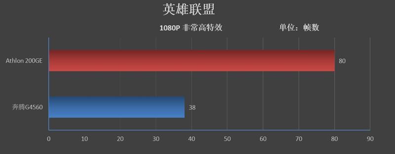 刺向入门级市场的利器！AMD速龙200GE评测：奔腾G4560性价比神话破灭