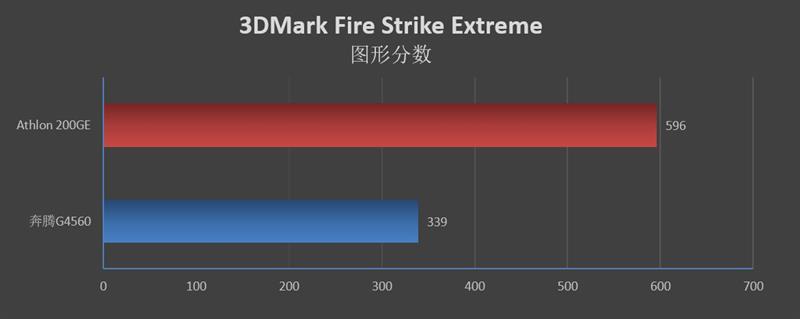 刺向入门级市场的利器！AMD速龙200GE评测：奔腾G4560性价比神话破灭