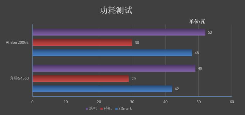 刺向入门级市场的利器！AMD速龙200GE评测：奔腾G4560性价比神话破灭