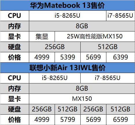 华为Matebook 13/联想小新Air 13对比评测：谁才是最强13寸轻薄本？