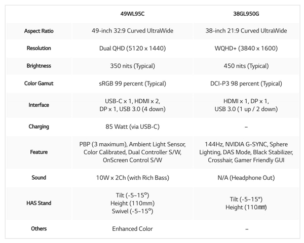 LG新发32:9超宽带鱼屏显示器：准5K、USB-C 85W充电