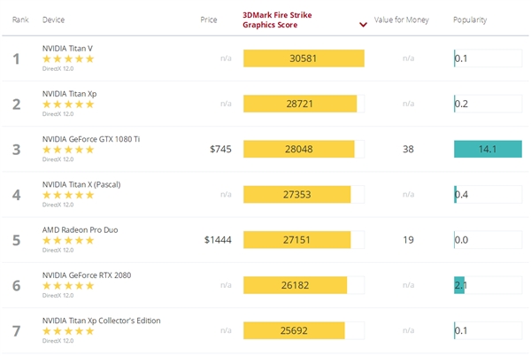 Titan RTX液冷超频：3DMark跑分超越Titan V 34％