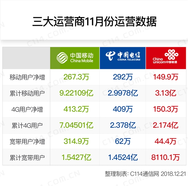 三大运营商11月成绩单对比：中国移动坐稳宽带老大