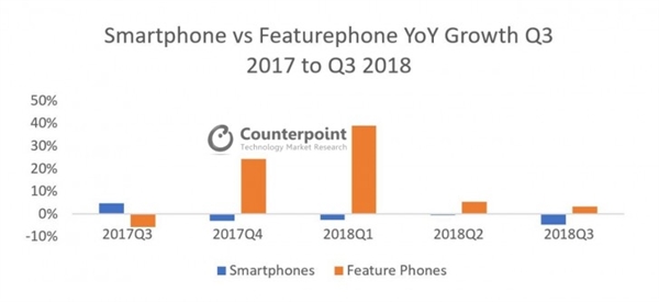 统计显示功能手机销量连续四个季度增长：传音份额第一
