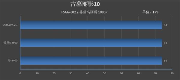 Intel牙膏挤得还不够！锐龙5 2600/酷睿i5-8400对比评测：全方位胜利