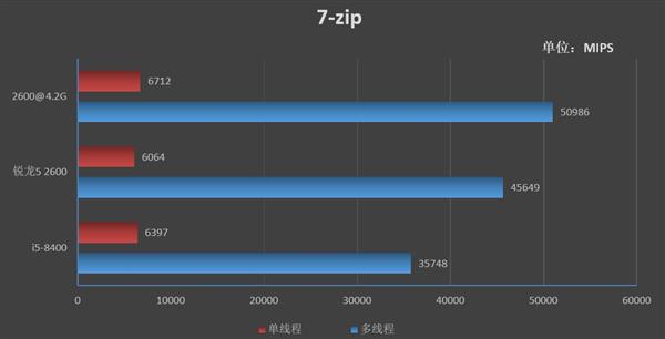 Intel牙膏挤得还不够！锐龙5 2600/酷睿i5-8400对比评测：全方位胜利