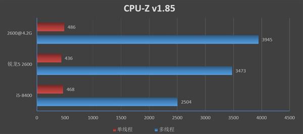 Intel牙膏挤得还不够！锐龙5 2600/酷睿i5-8400对比评测：全方位胜利