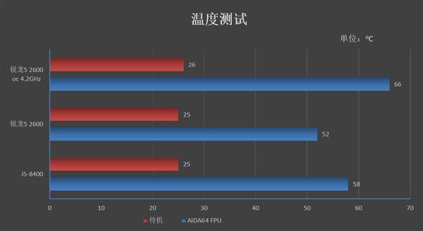 Intel牙膏挤得还不够！锐龙5 2600/酷睿i5-8400对比评测：全方位胜利