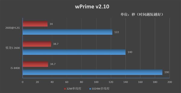 Intel牙膏挤得还不够！锐龙5 2600/酷睿i5-8400对比评测：全方位胜利