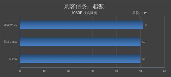 Intel牙膏挤得还不够！锐龙5 2600/酷睿i5-8400对比评测：全方位胜利