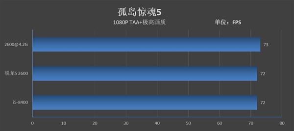 Intel牙膏挤得还不够！锐龙5 2600/酷睿i5-8400对比评测：全方位胜利